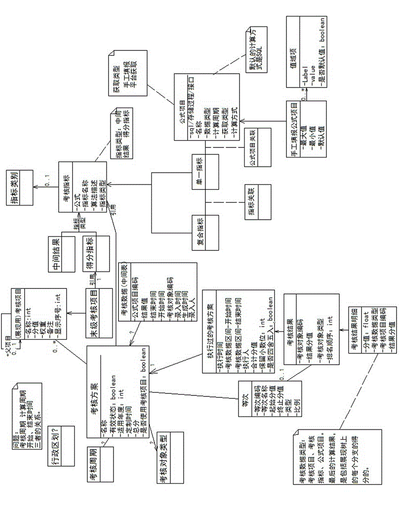 Universal implementation model for performance assessment