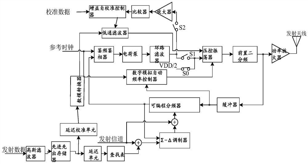 A two-point modulation transmitter calibration circuit and calibration method