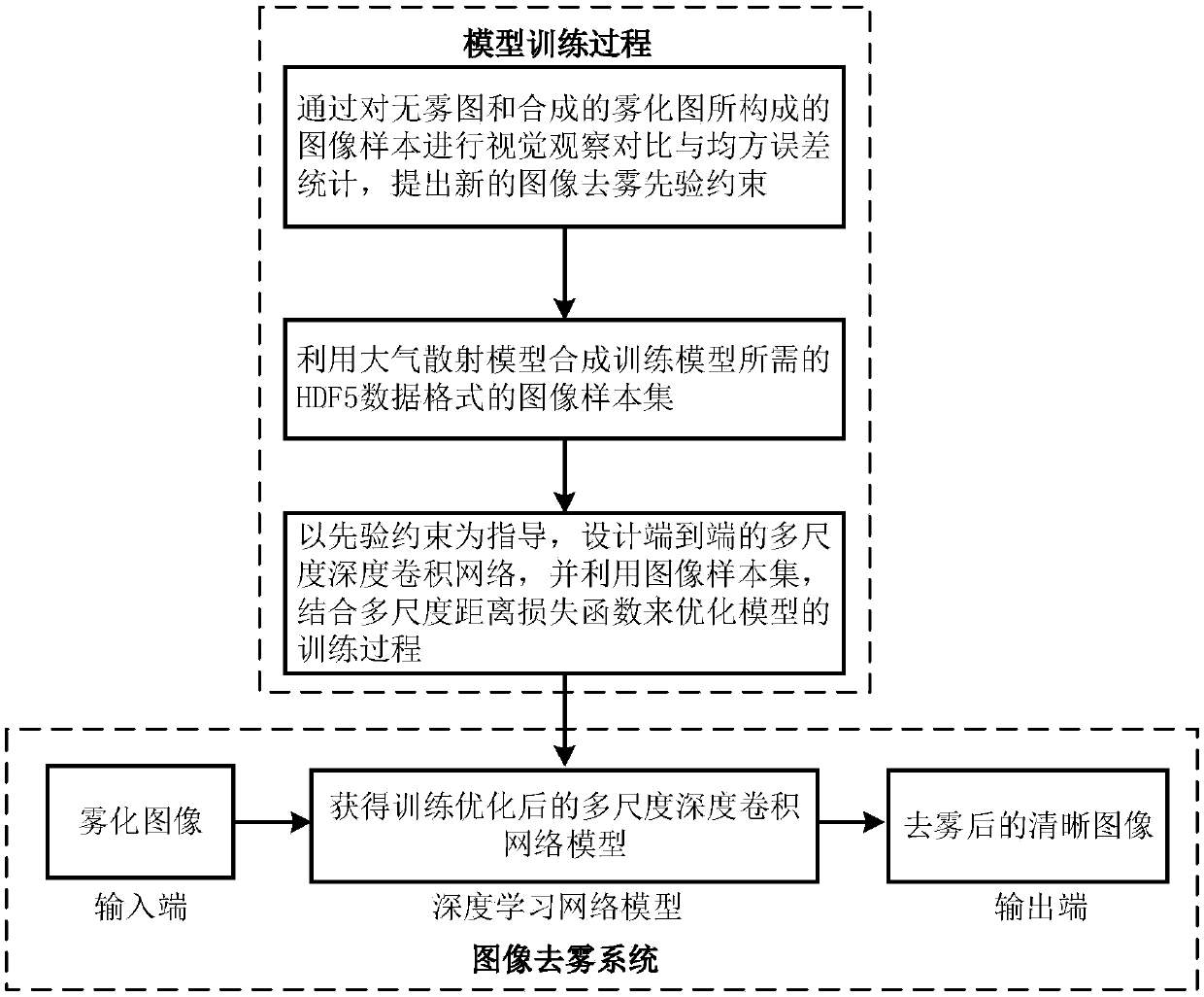 Image defogging system based on deep learning and an a priori constraint