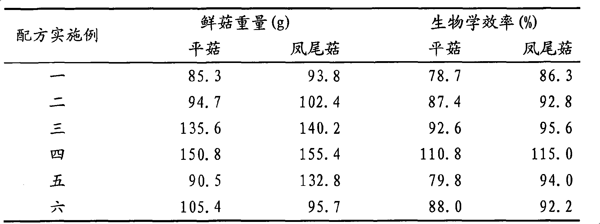 Edible fungus culture medium of citrus skin slag and method for preparing same