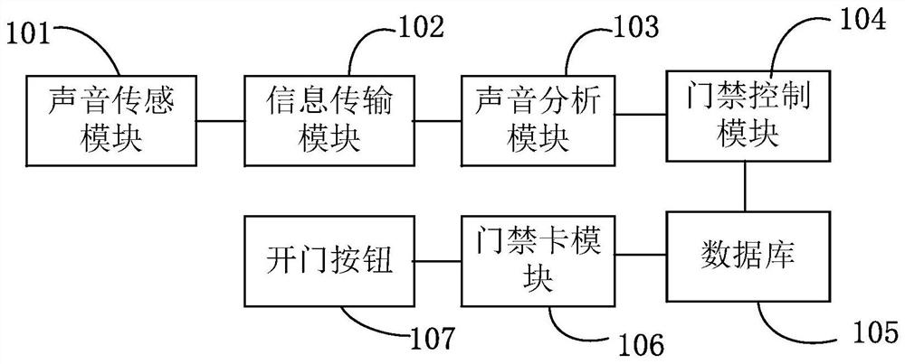 Intelligent access control system for realizing door opening through voice recognition