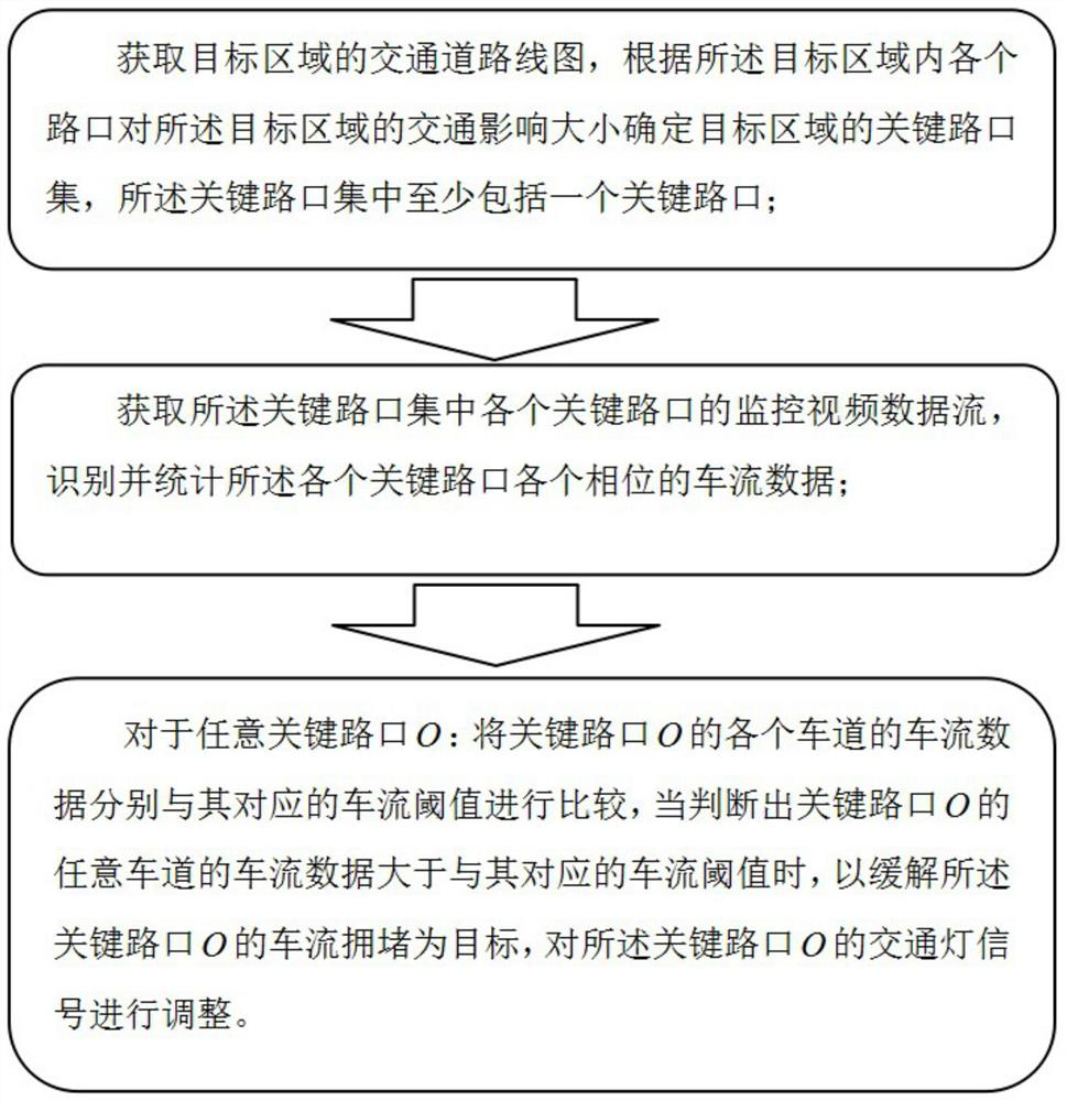 Regional traffic guidance method and system based on traffic intersection traffic flow identification and statistics