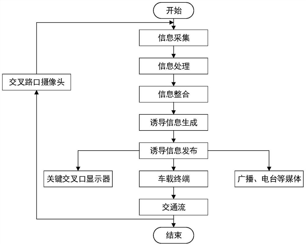 Regional traffic guidance method and system based on traffic intersection traffic flow identification and statistics