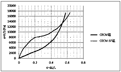 Cartilage Extracellular Matrix and Silk Fibroin Composite Oriented Cartilage Scaffold and Preparation Method