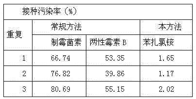 A method for inhibiting pollution and browning of lacquer tree explants