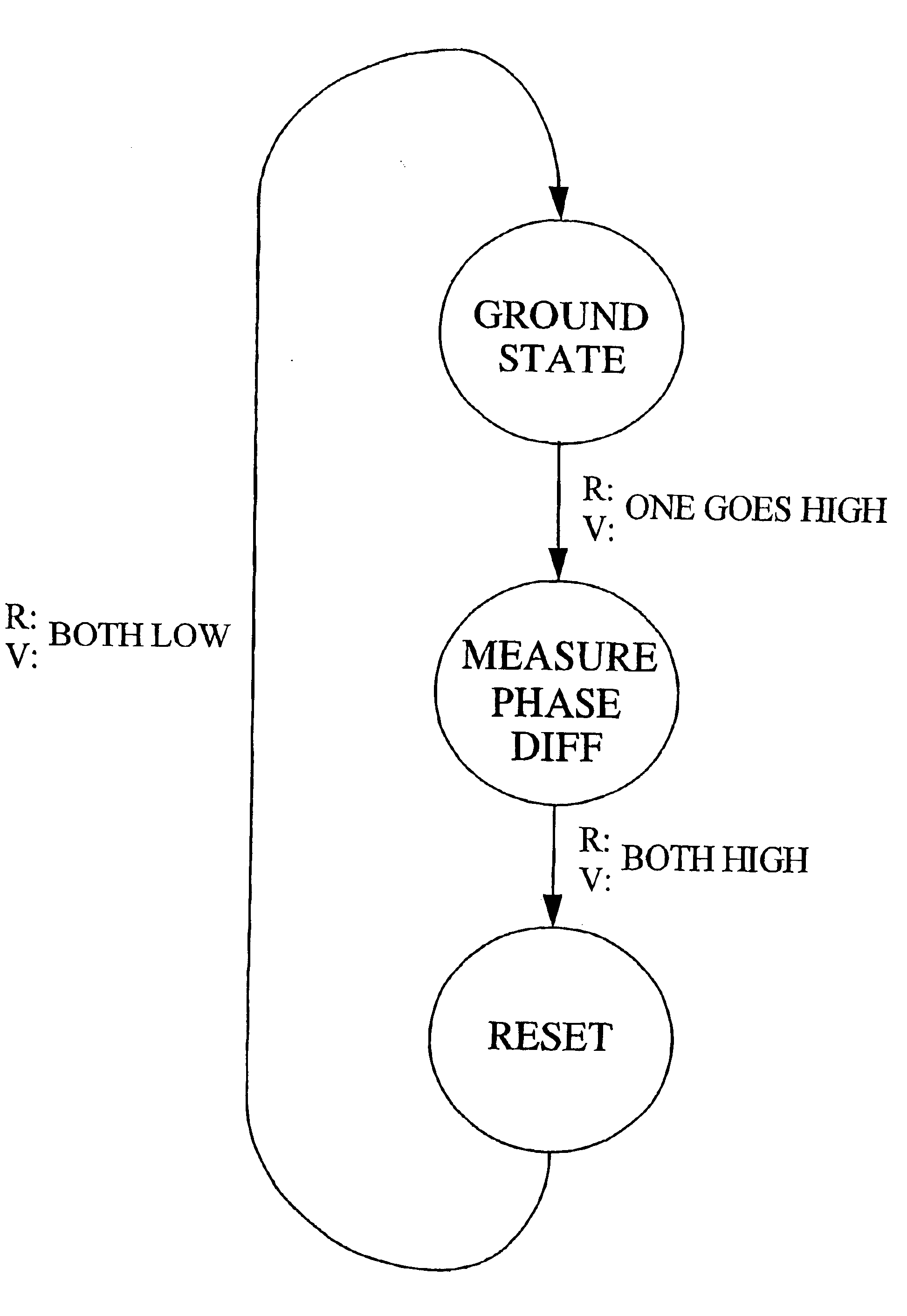 Direction sensitive and phase-inversion free phase detectors