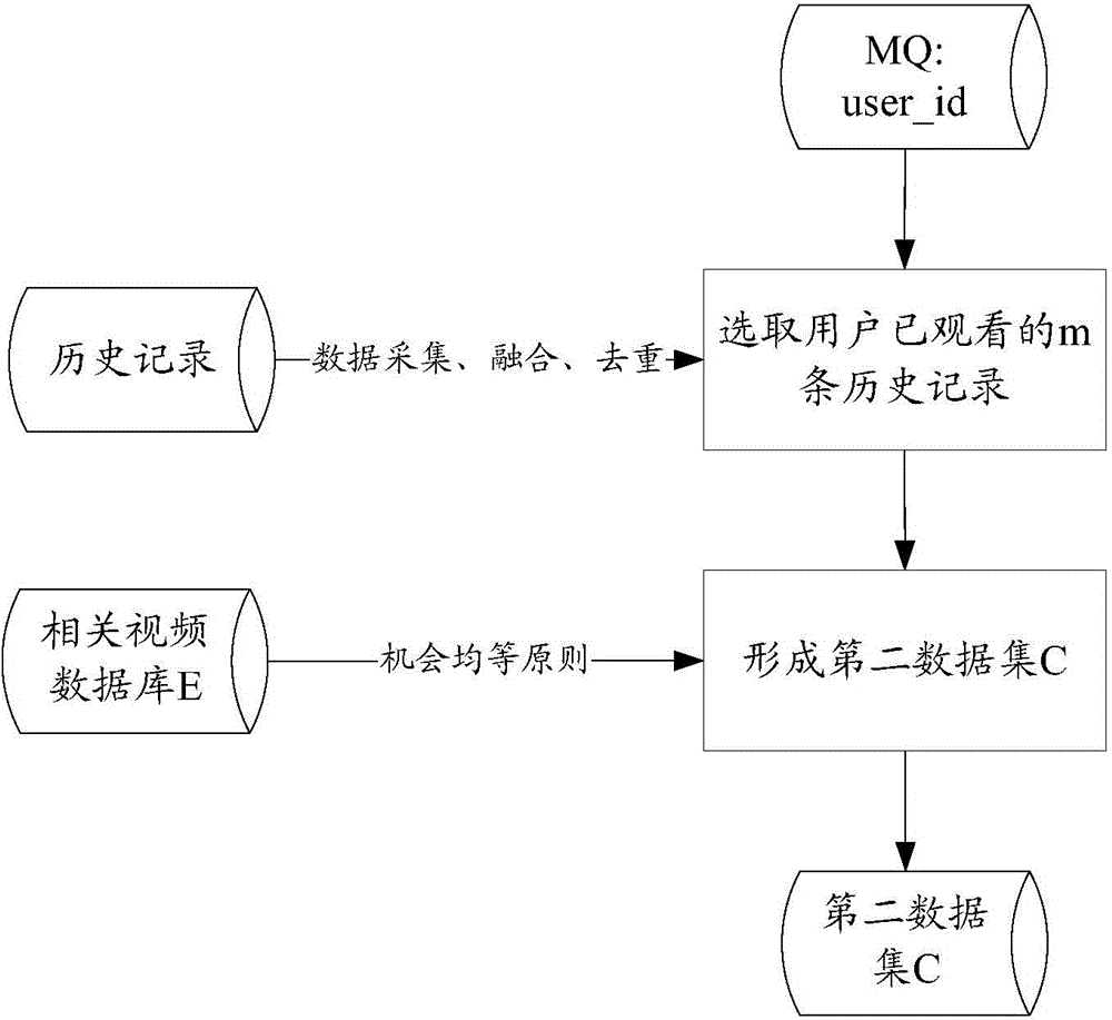 Method and device for recommending videos