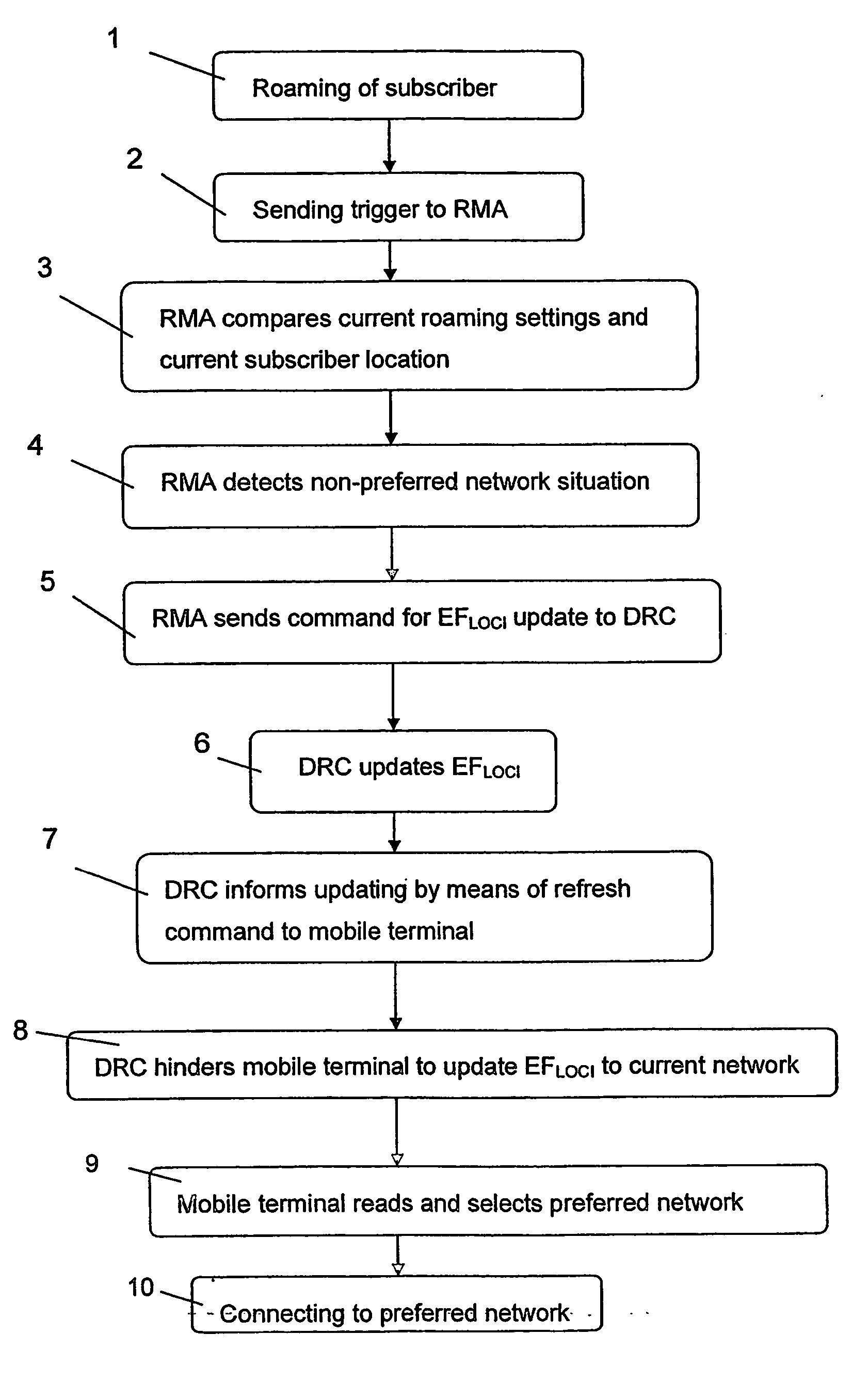 Roaming method