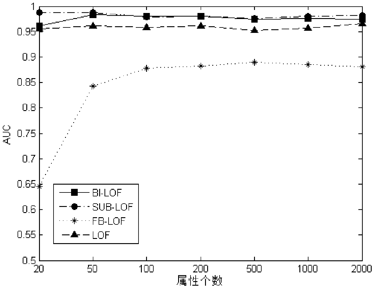 A Large-Scale Data Anomaly Identification Method Based on Bidirectional Sampling Combination