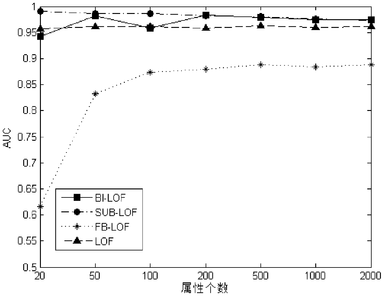 A Large-Scale Data Anomaly Identification Method Based on Bidirectional Sampling Combination