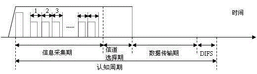 A Novel Cognitive Radio Multi-channel MAC Protocol Method