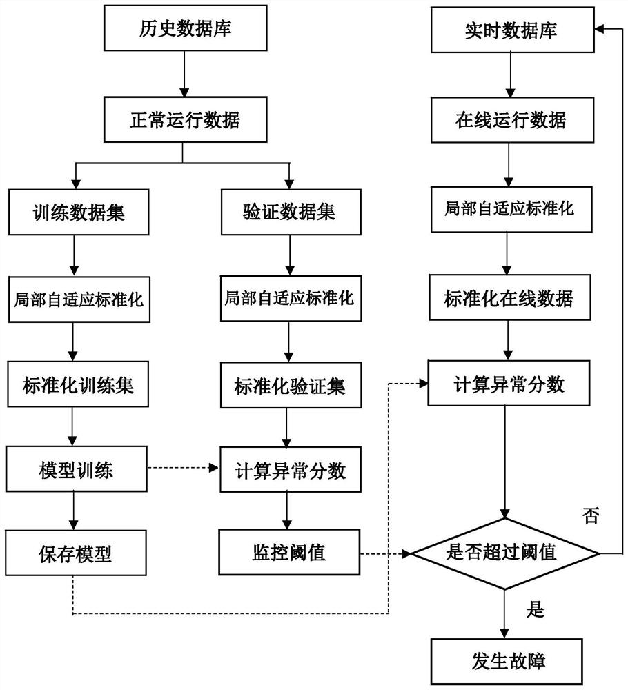 Multi-condition fault detection method for chemical system based on local adaptive standardization