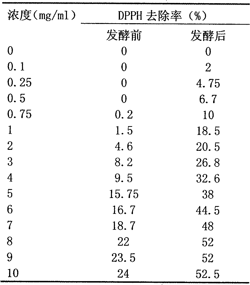 Method for preparing high-antioxidation low-sensitization forage fermented soybean meal