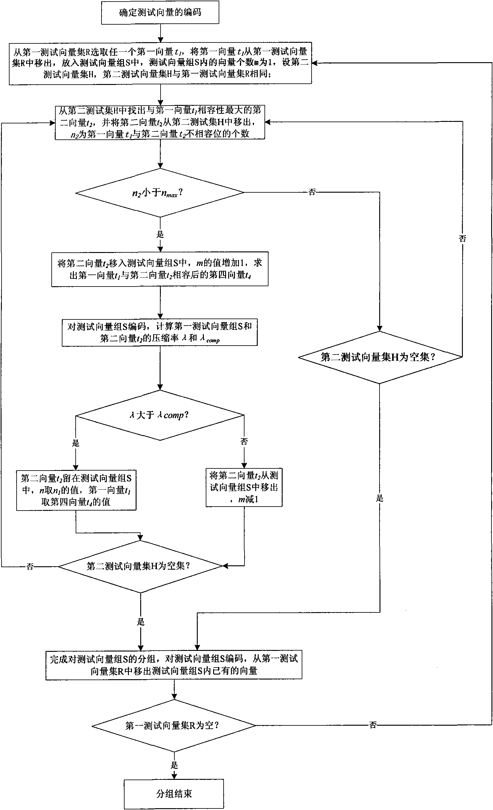 Test vector coding compression method based on test vector compatibility