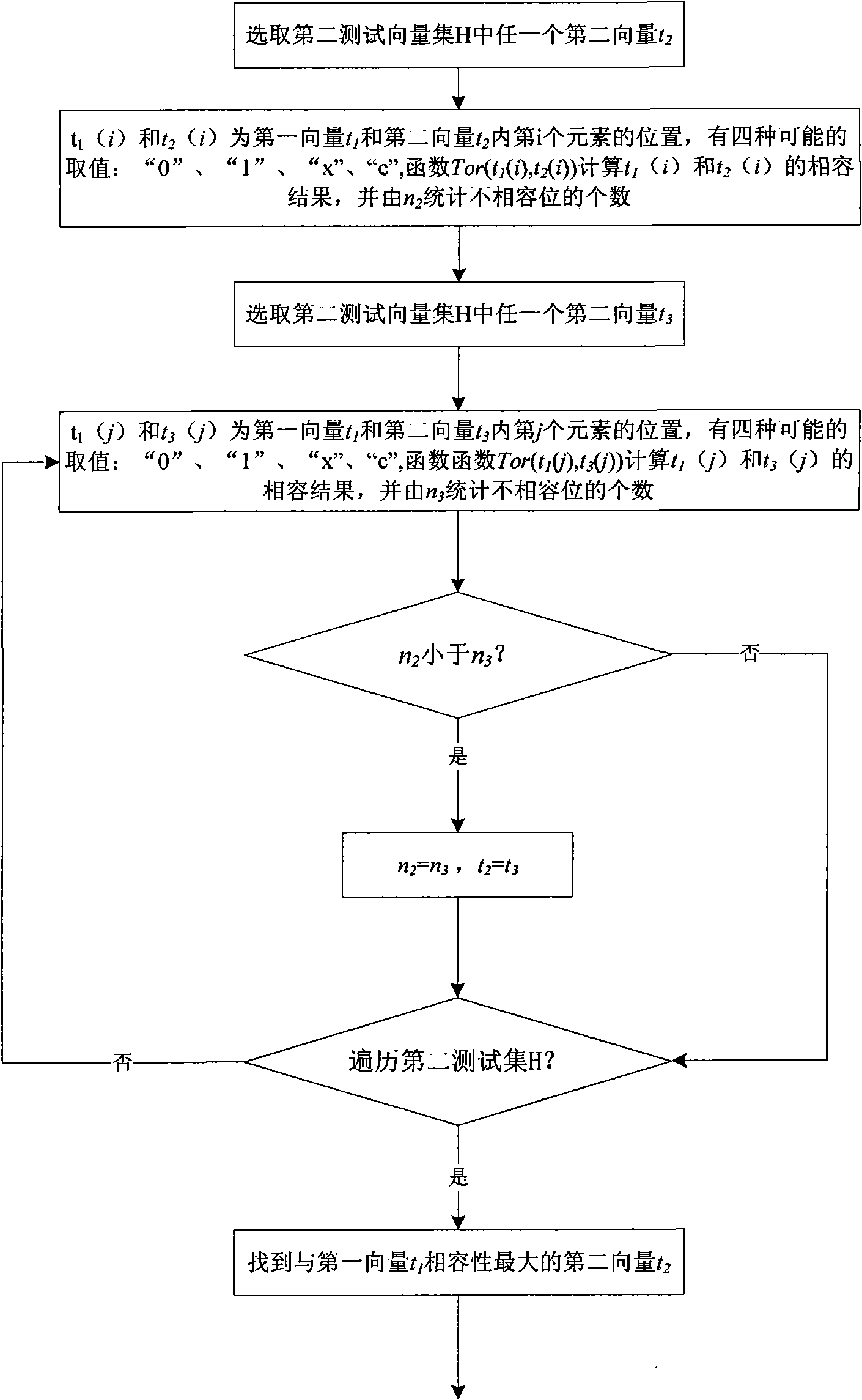 Test vector coding compression method based on test vector compatibility