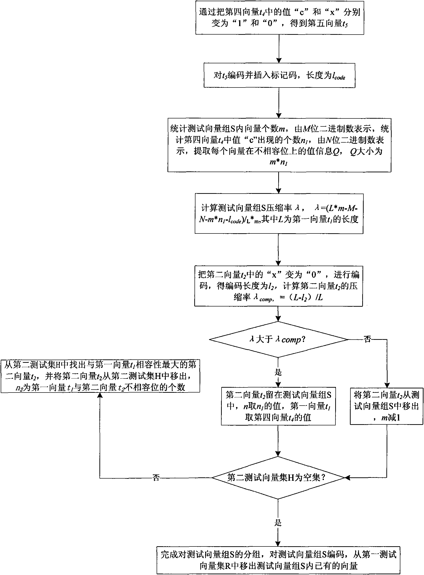 Test vector coding compression method based on test vector compatibility