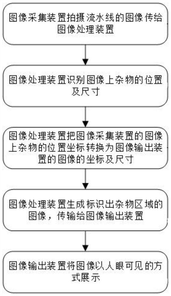 A method and system for detecting impurities in a tobacco leaf assembly line