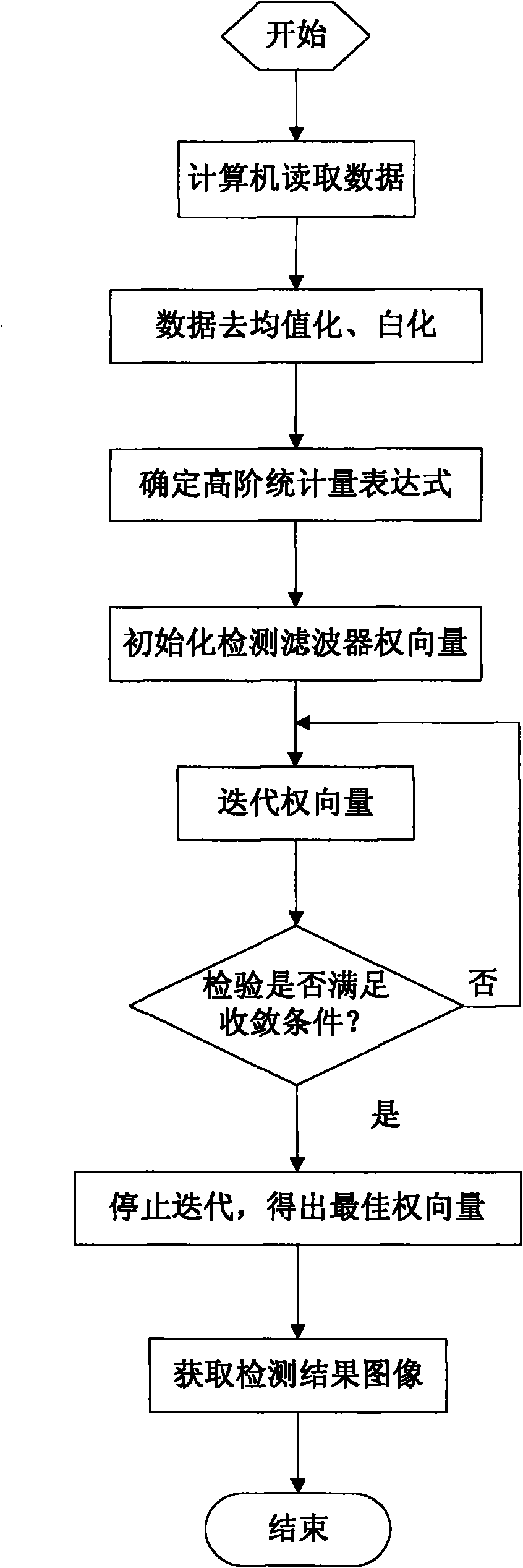 High spectral image target detection method based on high order statistic