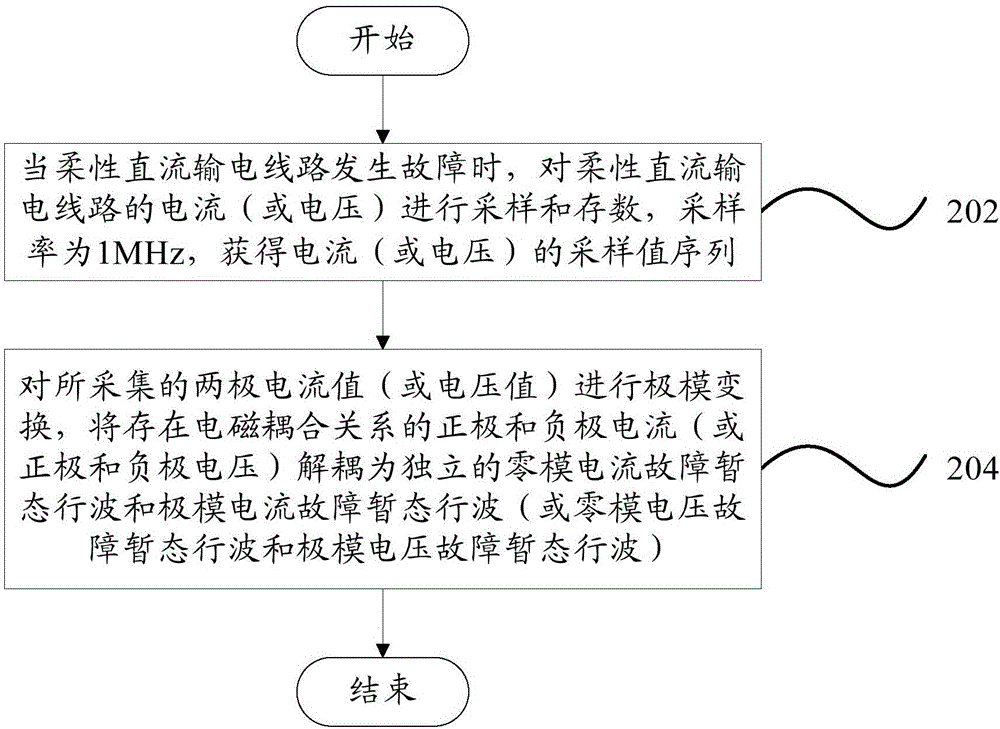 Method for processing fault traveling wave of flexible DC transmission line