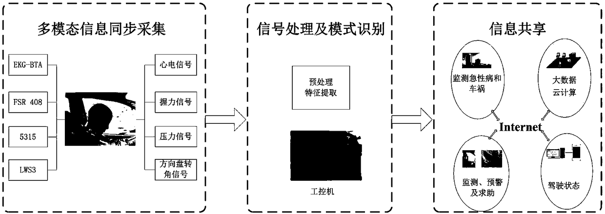 Driver fatigue driving monitoring and warning method and system based on Internet of Vehicles