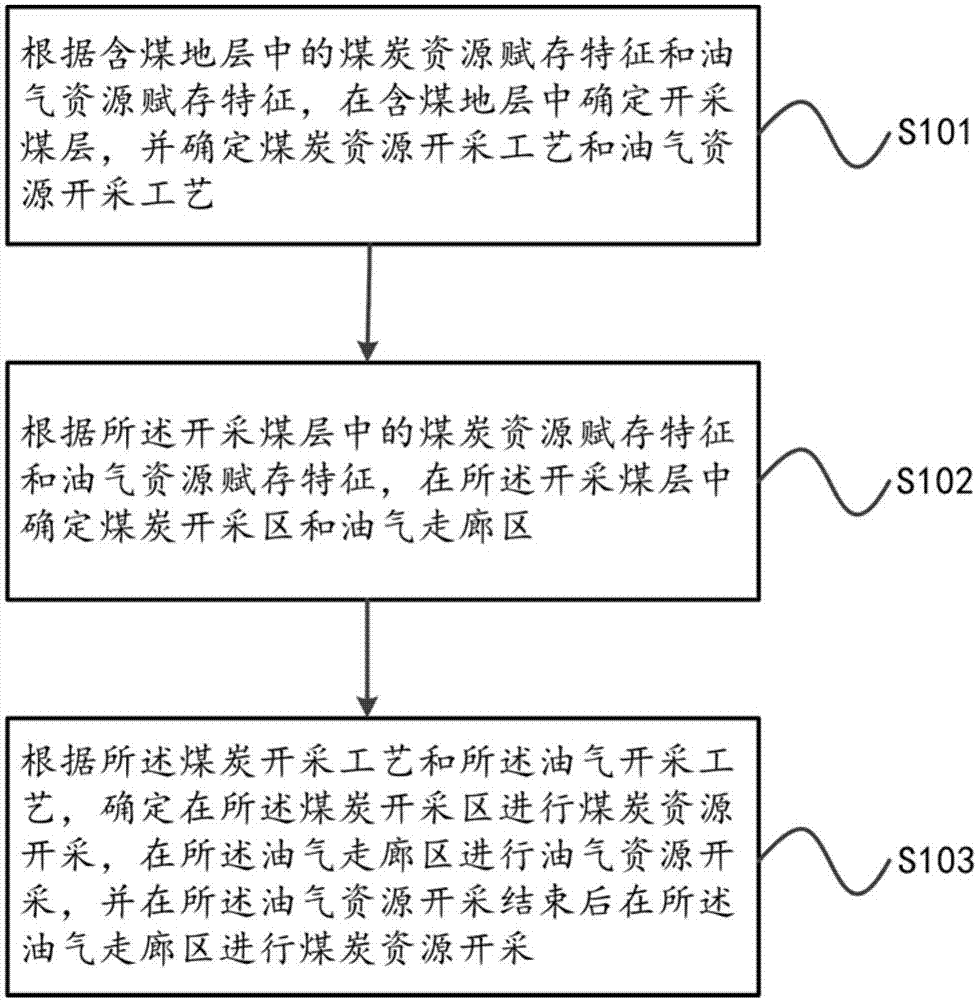 Coal-bearing stratum coal, oil and gas resource exploiting method and device