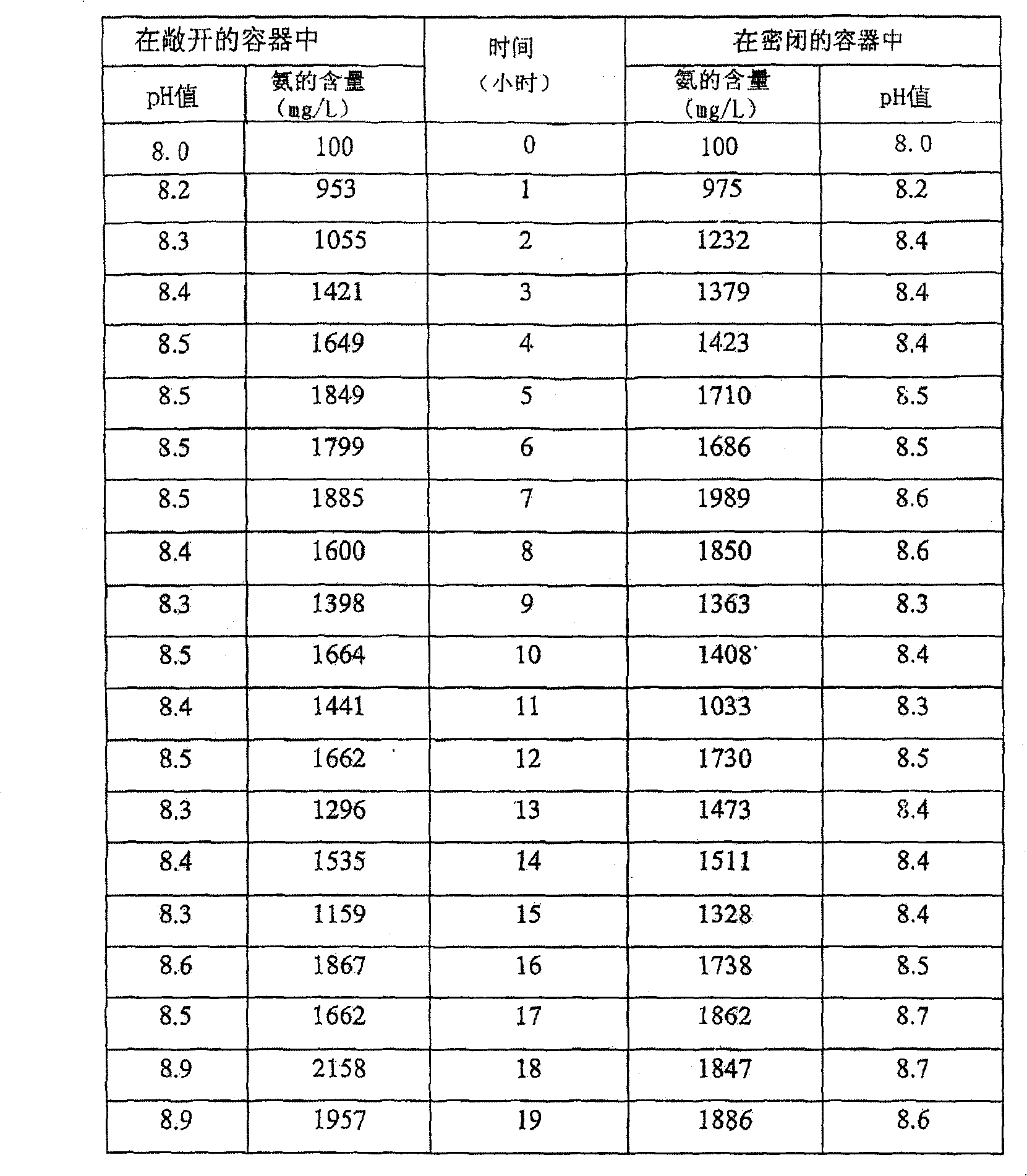 A composition (RCUD) for protecting and/or repairing DNA from oxidative damages and a method thereof