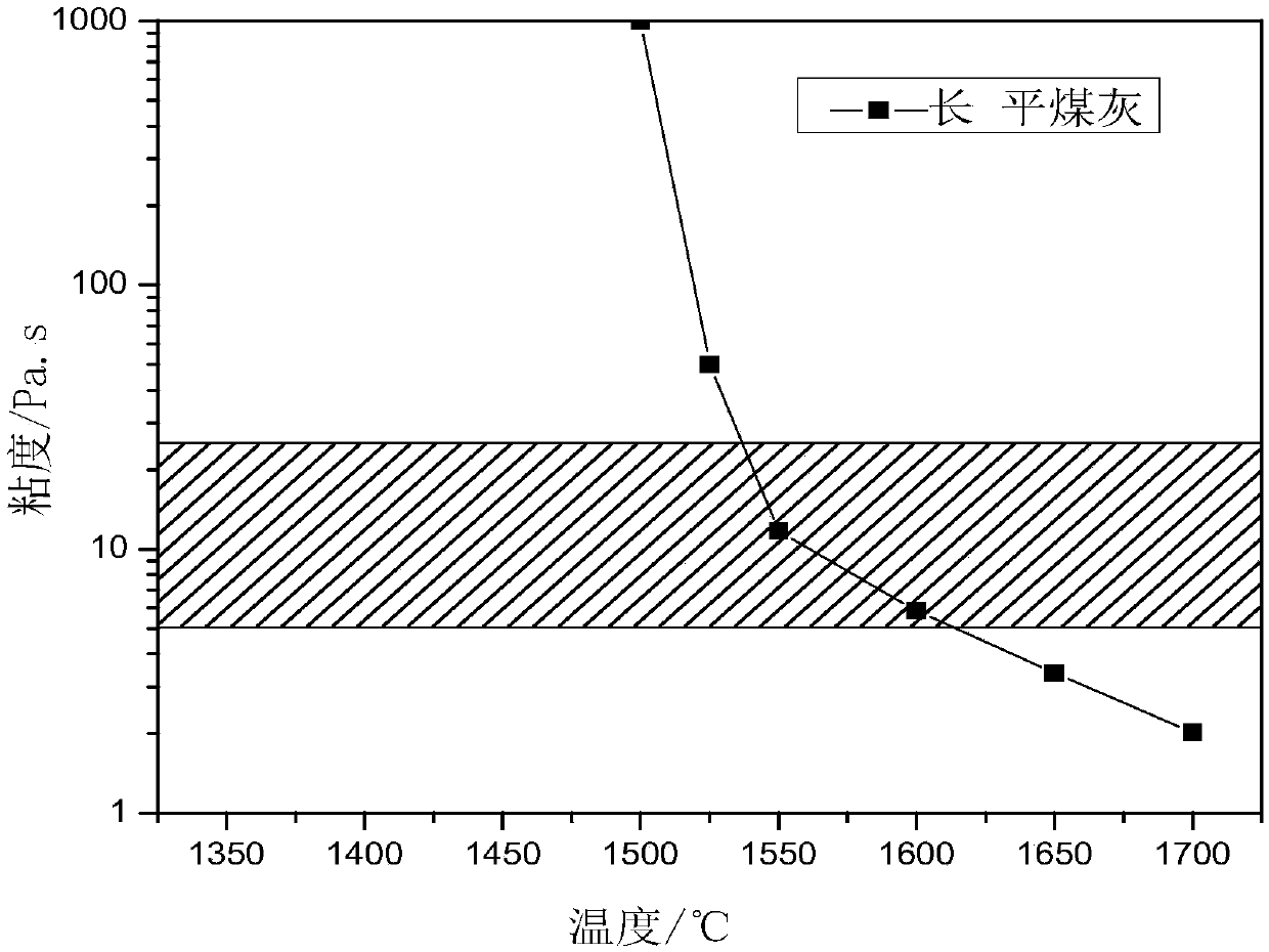 Auxiliary for improving pulverized coal gasification ash slag viscosity-temperature characteristics and preparation method