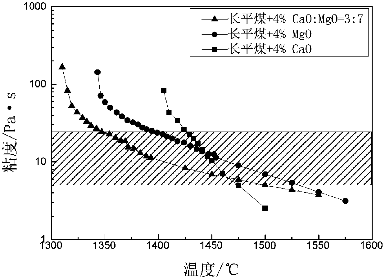 Auxiliary for improving pulverized coal gasification ash slag viscosity-temperature characteristics and preparation method