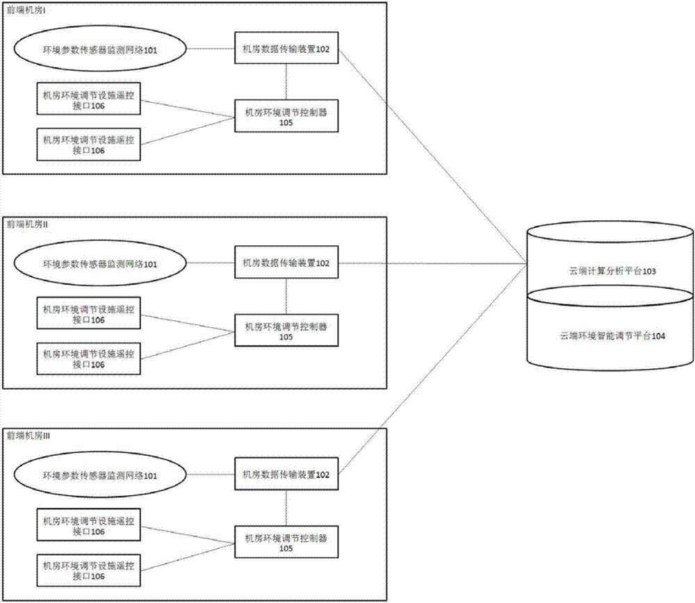 Cloud computing based intelligent adjusting system of machine room environment