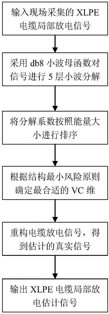 XLPE (Cross Linked Polyethylene) cable partial discharging signal estimation method based on statistical learning theory