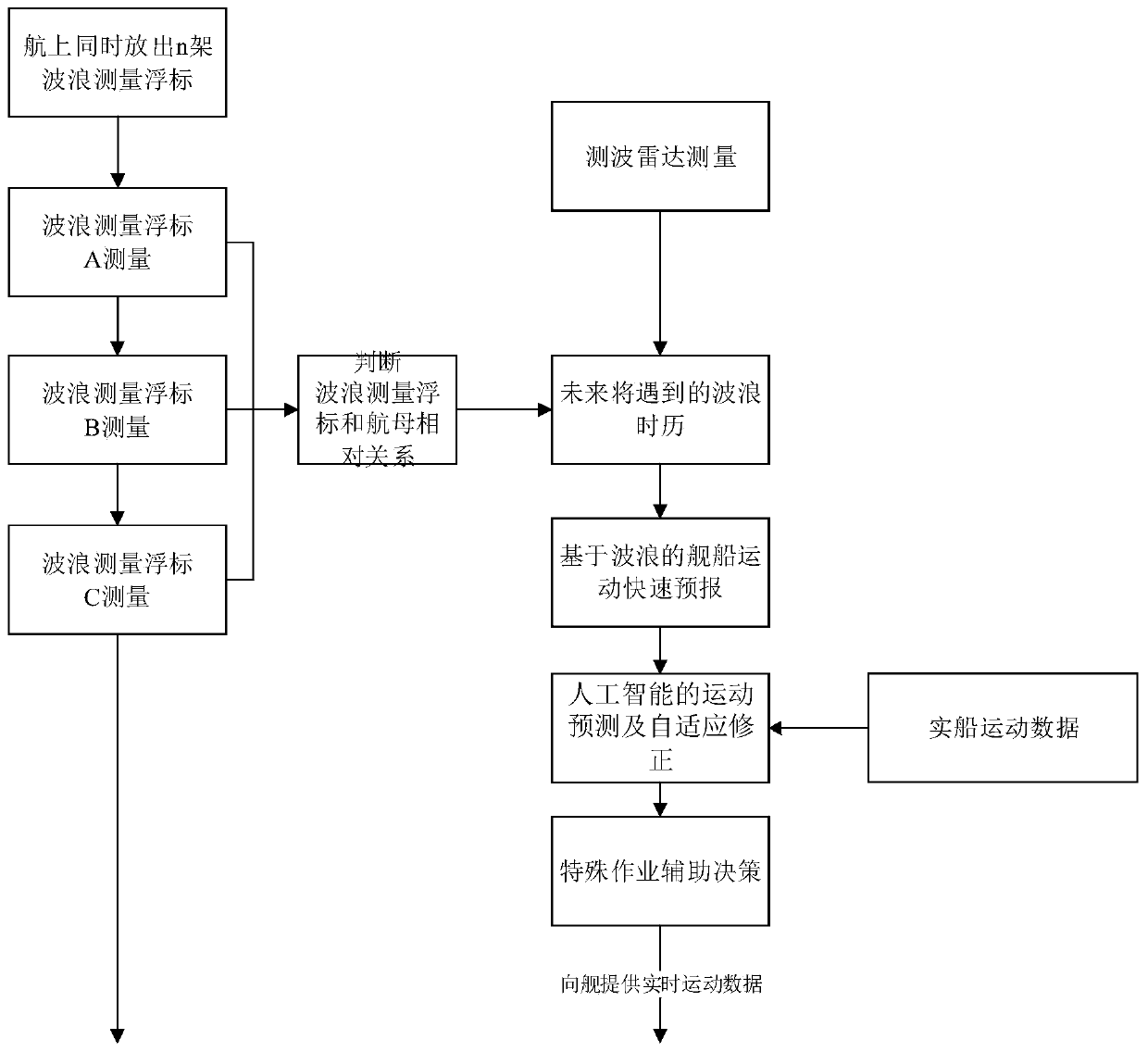 Shipboard aircraft landing auxiliary decision-making method and device based on wave measurement