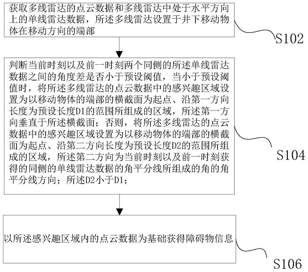 Underground obstacle detection method and device based on multi-line radar