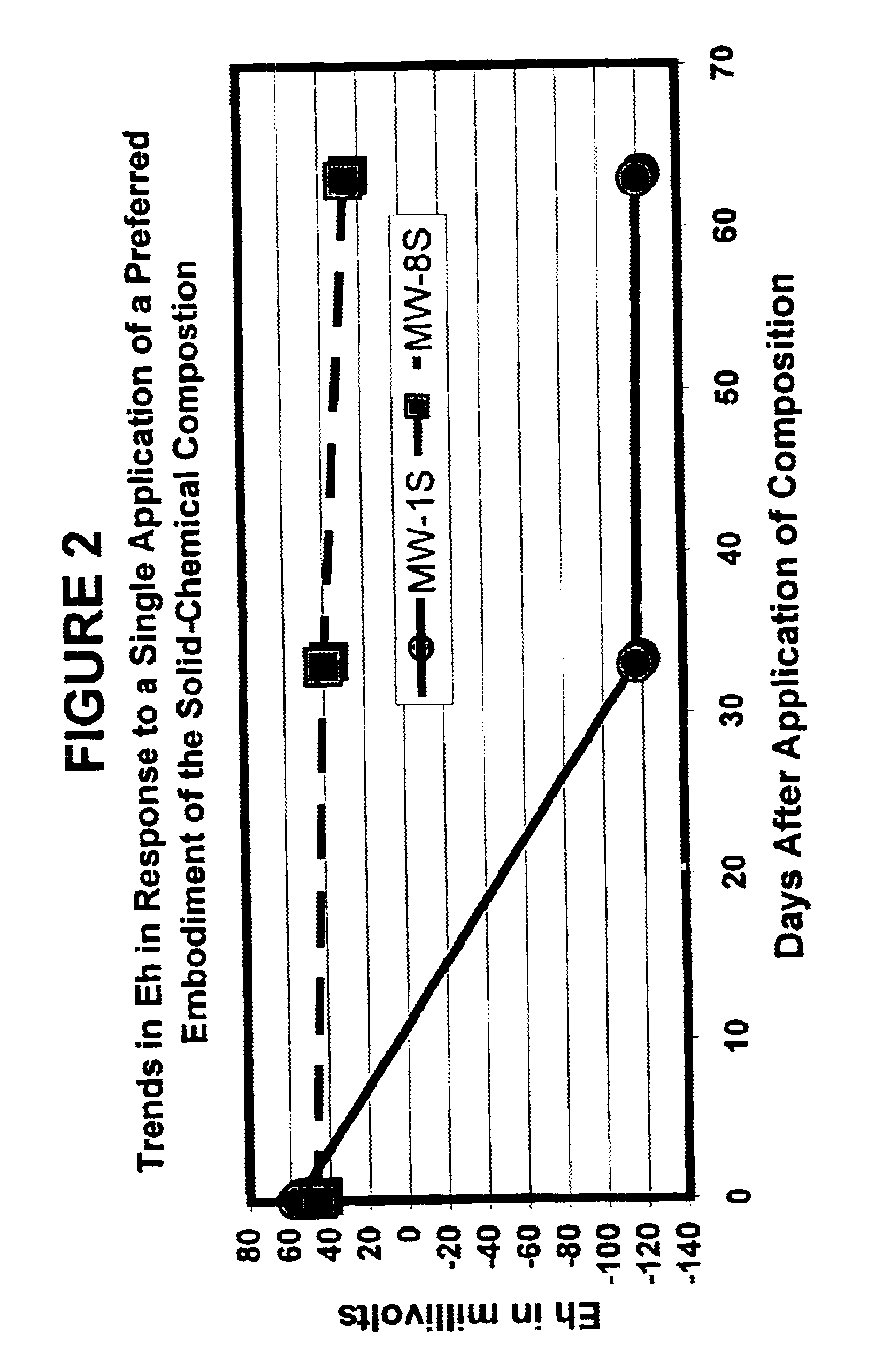 Solid-chemical composition for sustained release of organic substrates and complex inorganic phosphates for bioremediation