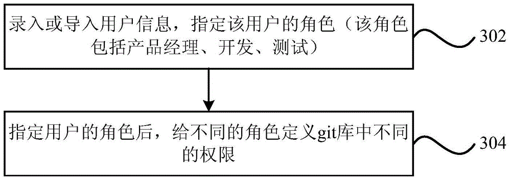 Device and method for automatically generating resources and configuration