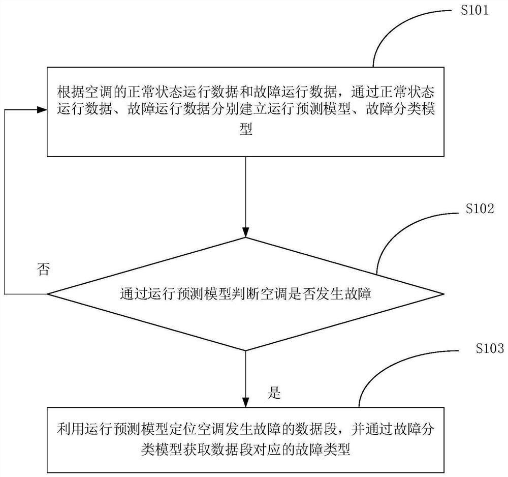 Air conditioner fault detection and identification method and device based on prediction and classification model