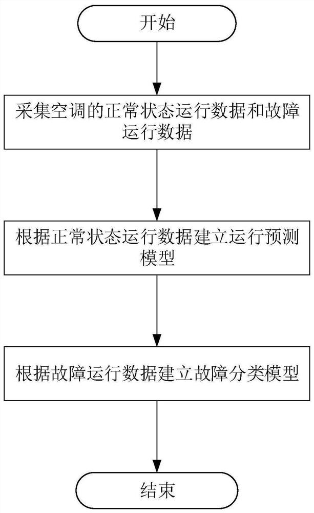 Air conditioner fault detection and identification method and device based on prediction and classification model