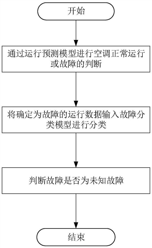 Air conditioner fault detection and identification method and device based on prediction and classification model