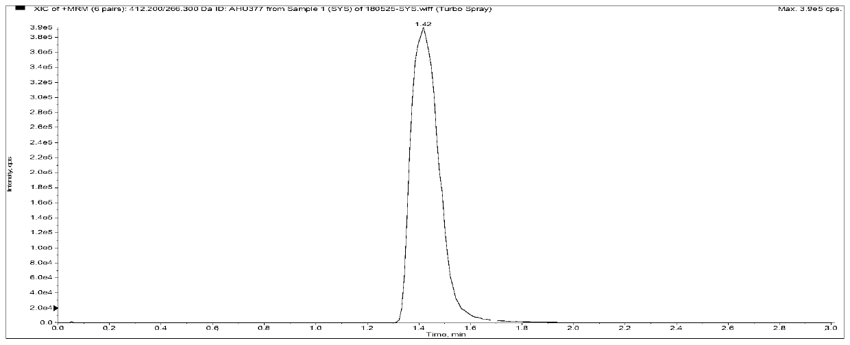 Method for measuring concentrations of sacubitril, desethyl sacubitril and valsartan in human plasma