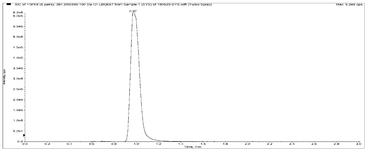 Method for measuring concentrations of sacubitril, desethyl sacubitril and valsartan in human plasma