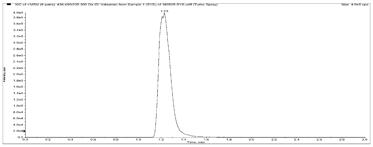 Method for measuring concentrations of sacubitril, desethyl sacubitril and valsartan in human plasma