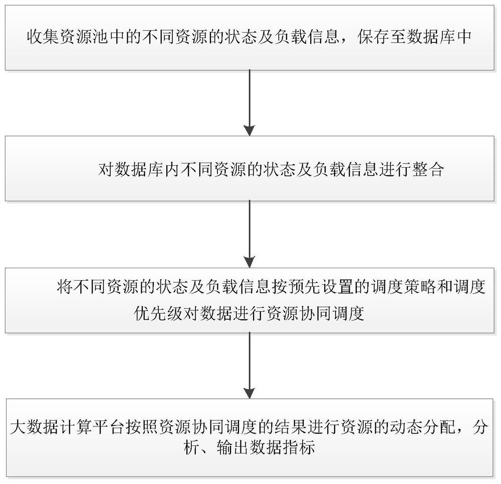 Scheduling method and device based on data calculation and analysis and storage medium