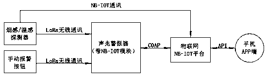 Communication system for enabling low-power consumption alarm equipment to quickly access NB-IOT platform and method