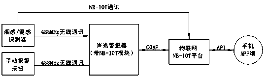 Communication system for enabling low-power consumption alarm equipment to quickly access NB-IOT platform and method