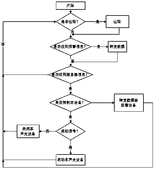 Communication system for enabling low-power consumption alarm equipment to quickly access NB-IOT platform and method