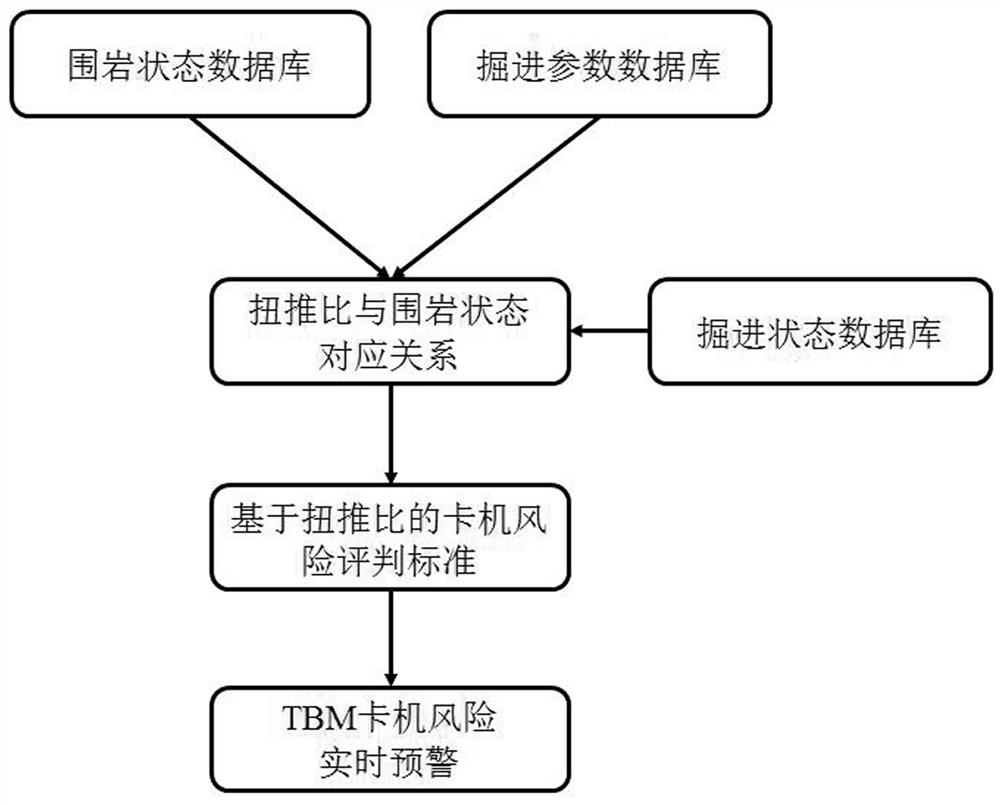 A risk warning method for TBM jamming in broken formations based on torsion-push ratio