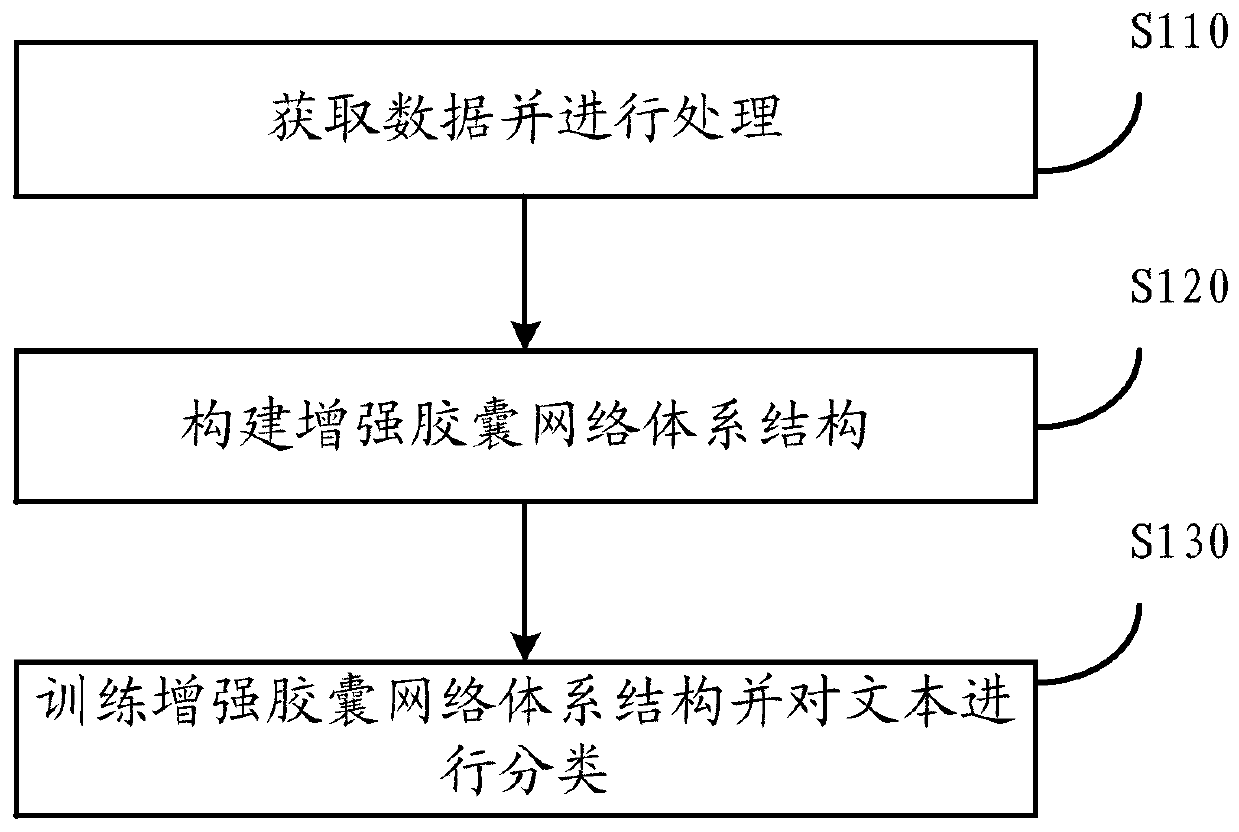 Webpage text classification method based on enhanced capsule network and storage medium