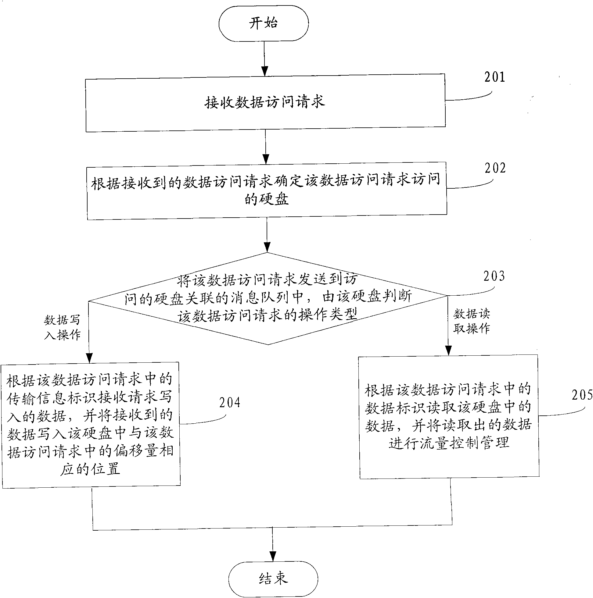 Data access method, message receiving resolver and system