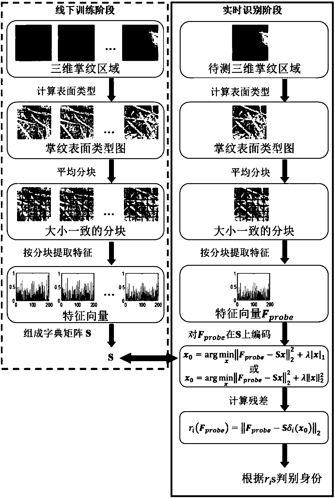 A 3D Palmprint Recognition Method Based on Block Statistical Features and Joint Representation