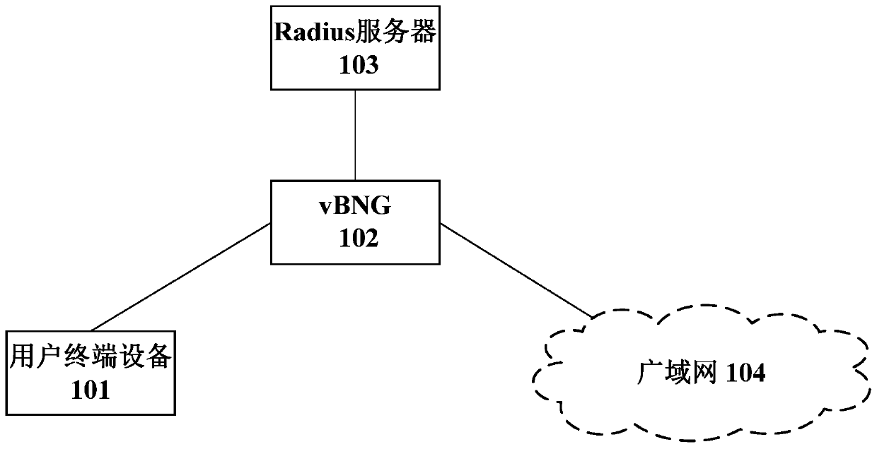 A user access method, SDN controller, forwarding device and user access system