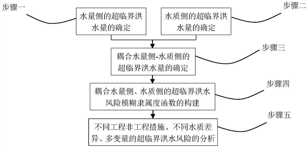 A Supercritical Flood Risk Analysis Method